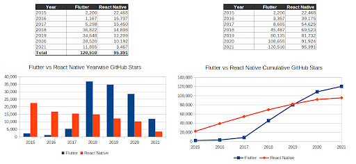 react native vs flutter stats in years